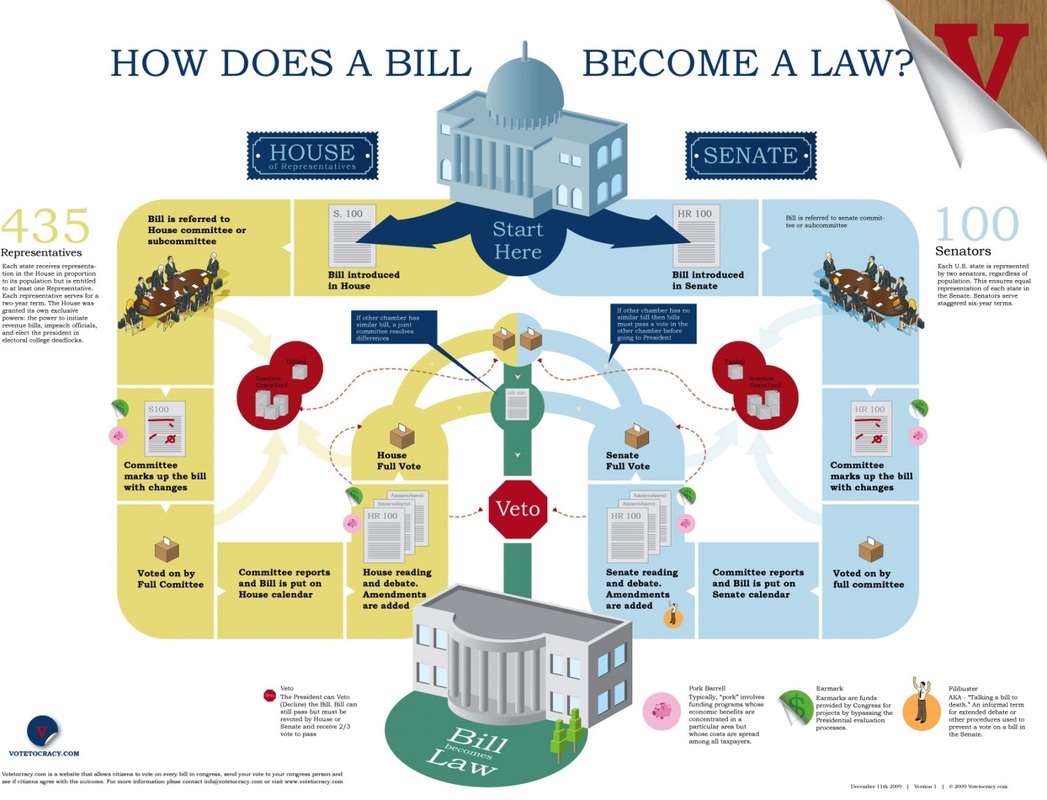 Section Four How A Bill Becomes A Law Adair County R 1 Social Studies